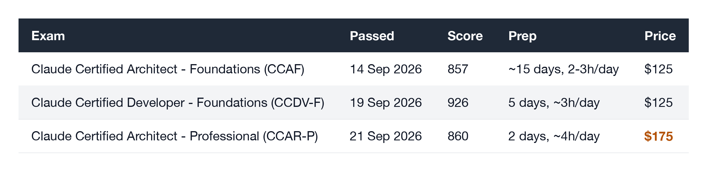 Exam comparison: CCAF passed 14 Sep 2026, 857, about 15 days prep, $125. CCDV-F passed 19 Sep 2026, 926, 5 days prep, $125. CCAR-P passed 21 Sep 2026, 860, 2 days prep, $175.