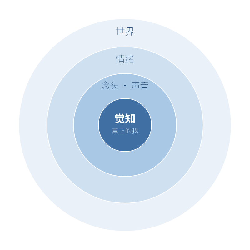 觉知层次图：觉知在最中心，往外依次是念头与声音、情绪、世界
